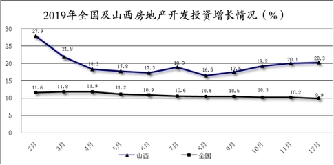 2019年山西房地產(chǎn)開發(fā)投資快速增長，商品房銷售面積由負轉(zhuǎn)正